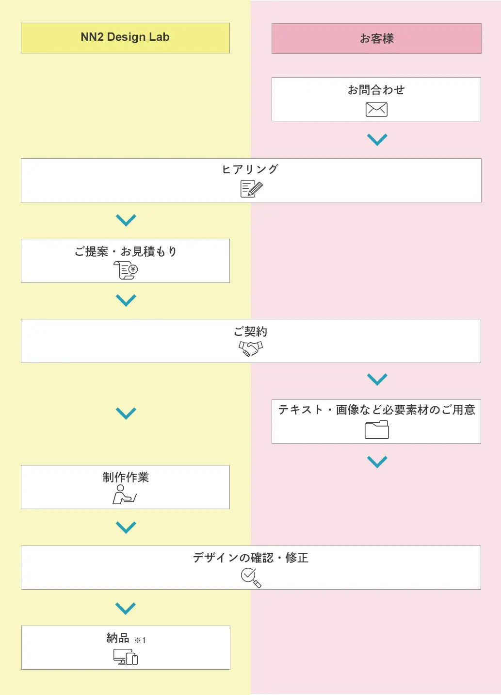 制作の流れ
