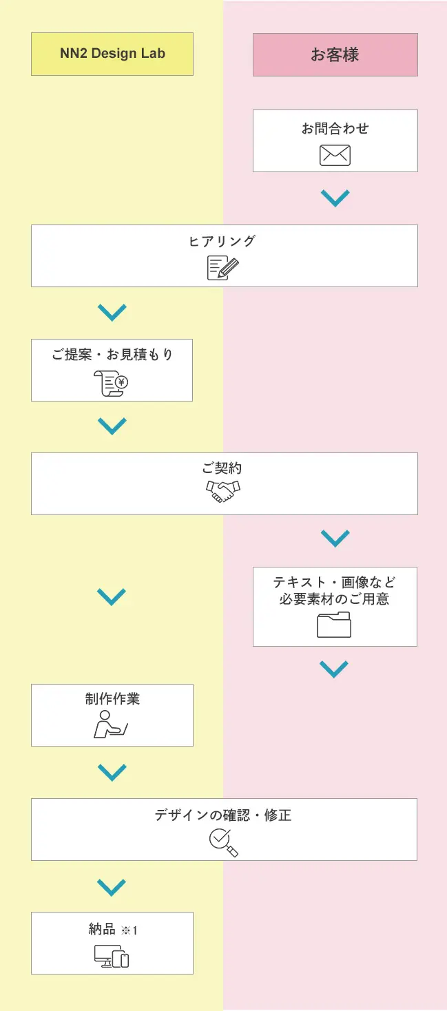 制作の流れ