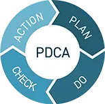 PDCAサイクルで改善